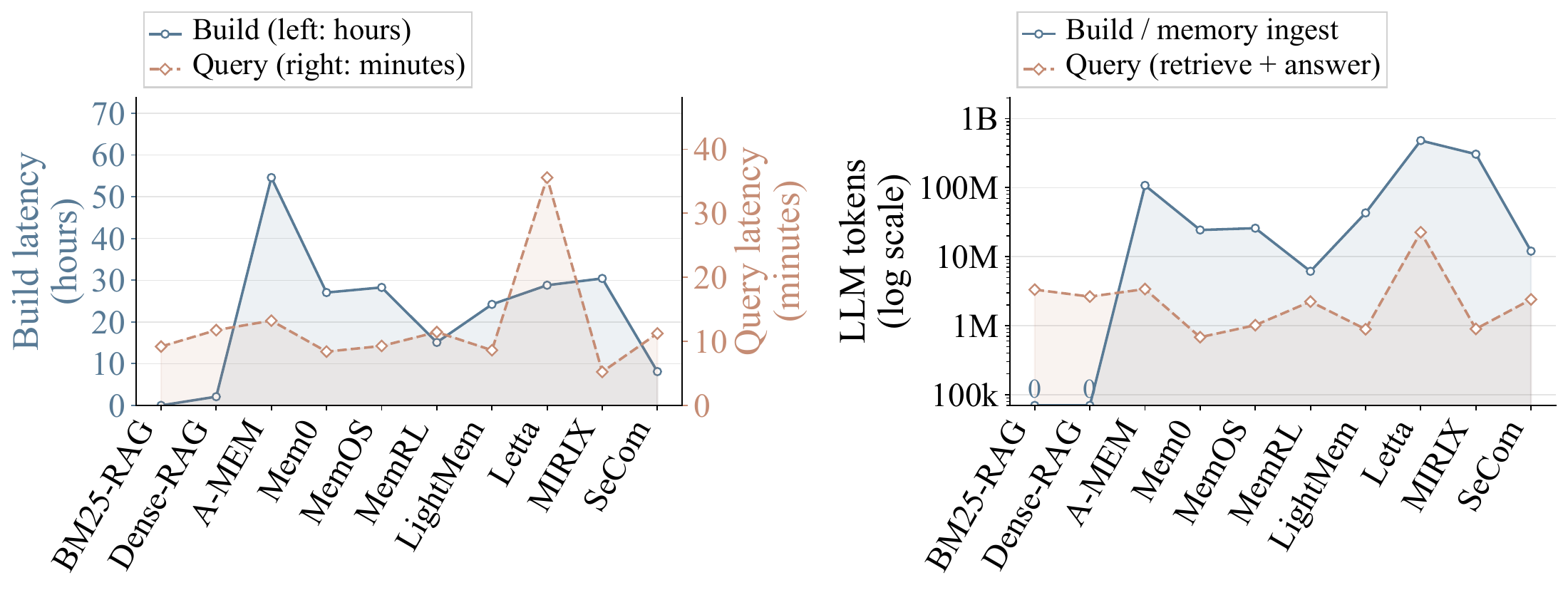 Cumulative memory build and query latency and LLM token usage across memory methods on a shared 32-user cohort.