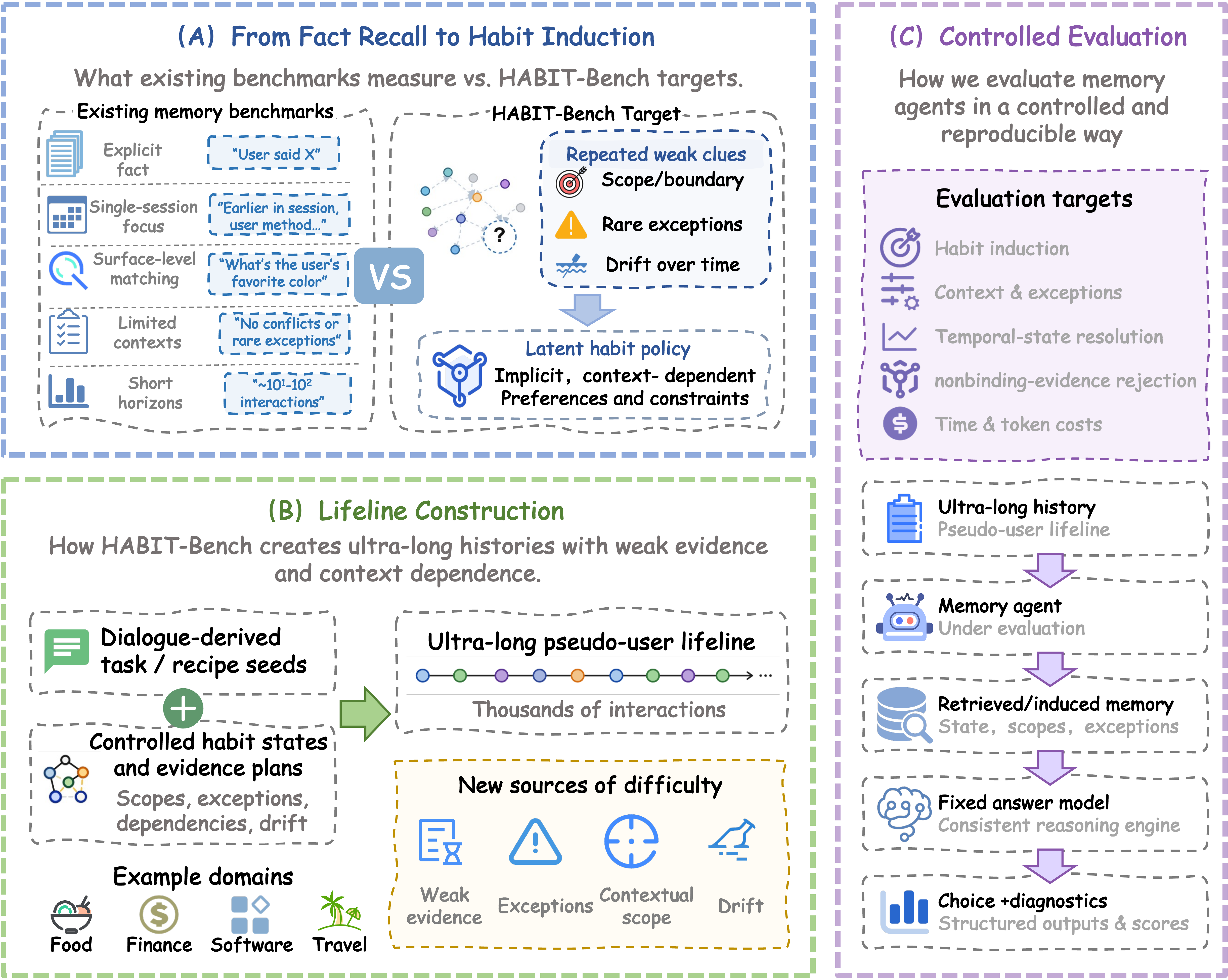HABIT-Bench framework: explicit memory versus latent habit induction, construction of synthetic lifelines from task seeds and habit graphs, and evaluation through a shared answerer.