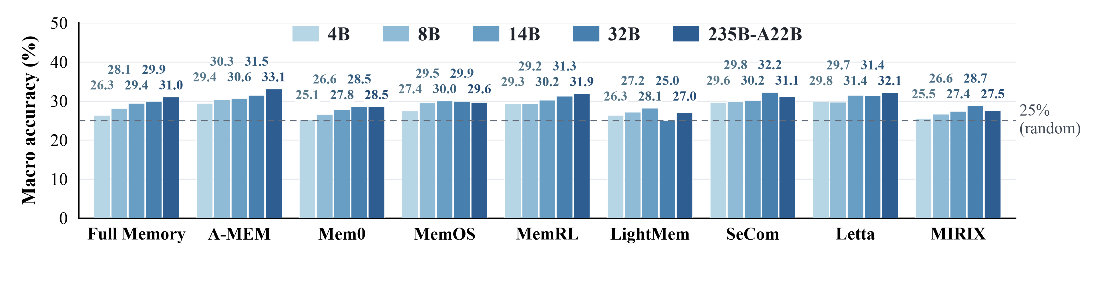 Grouped bar chart of four-domain macro accuracy for memory methods and the Full Memory control across five Qwen model settings; the dashed line indicates 25 percent uniform random choice.