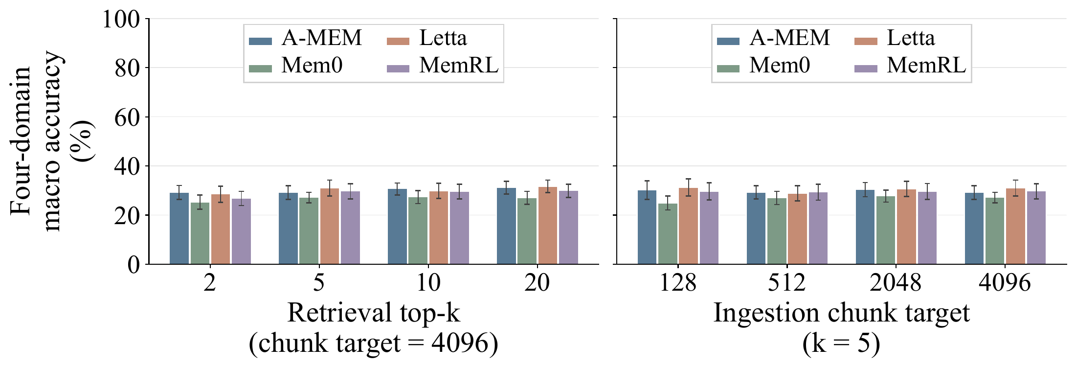 Retrieval top-k and ingestion-chunk ablations, reporting four-domain macro accuracy with 95 percent within-domain user-bootstrap intervals.
